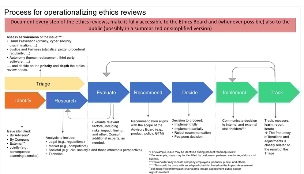 Processs: Triage (Identify/Research), Evaluate, Recommend, Decide, Implement, Track