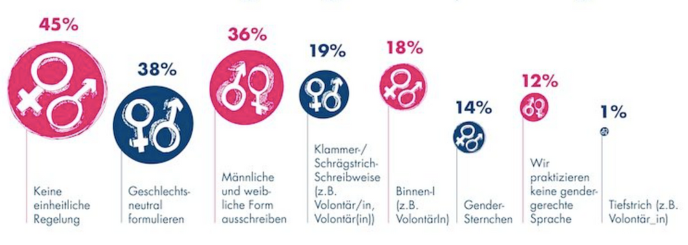 Studienresultat gender-gerechte Form  Deutschland