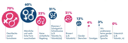 Studienresultat gender-gerechte Form Schweiz