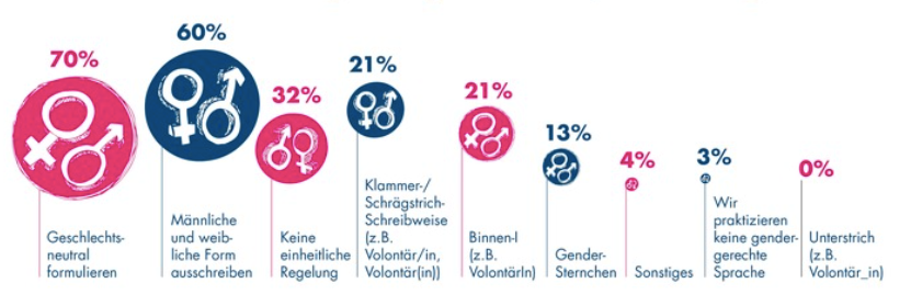 Studienresultat gender-gerechte Form