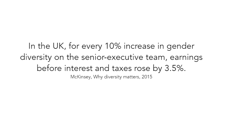 Text: In the UK for every 10% increase in gender diversity on the senior-executive team earning before interest and taxes rose by 3.5%. McKinsey, 2015