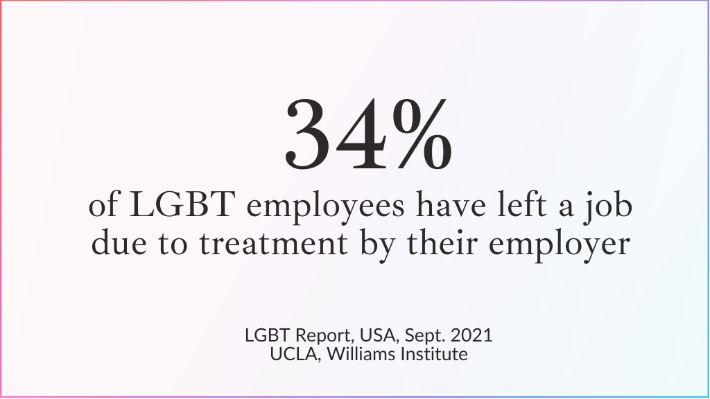 Figure: 34% of LGBT employees have left a job due to treatment by their employer. Source: Williams Institute, USLA, September 2021