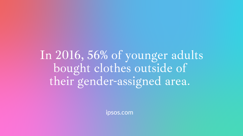 Figure: In 2016, 56% of younger adults bought clothes outside of their gender-assigned area. Source: www.wundermanthompson.com