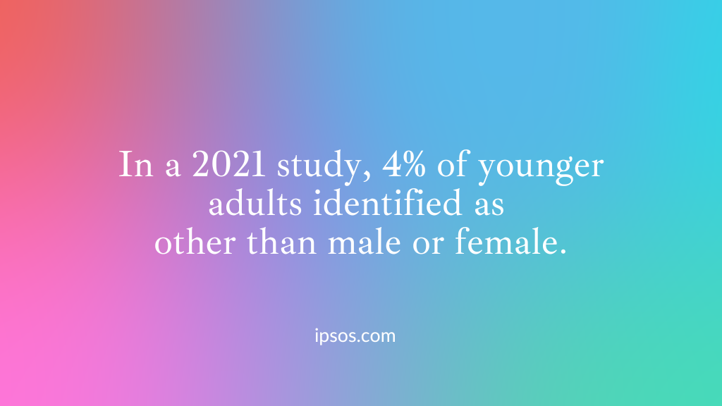 Figure: In a 2021 study, 4% of younger adults identified as other than male or female. Source: ipsos.com