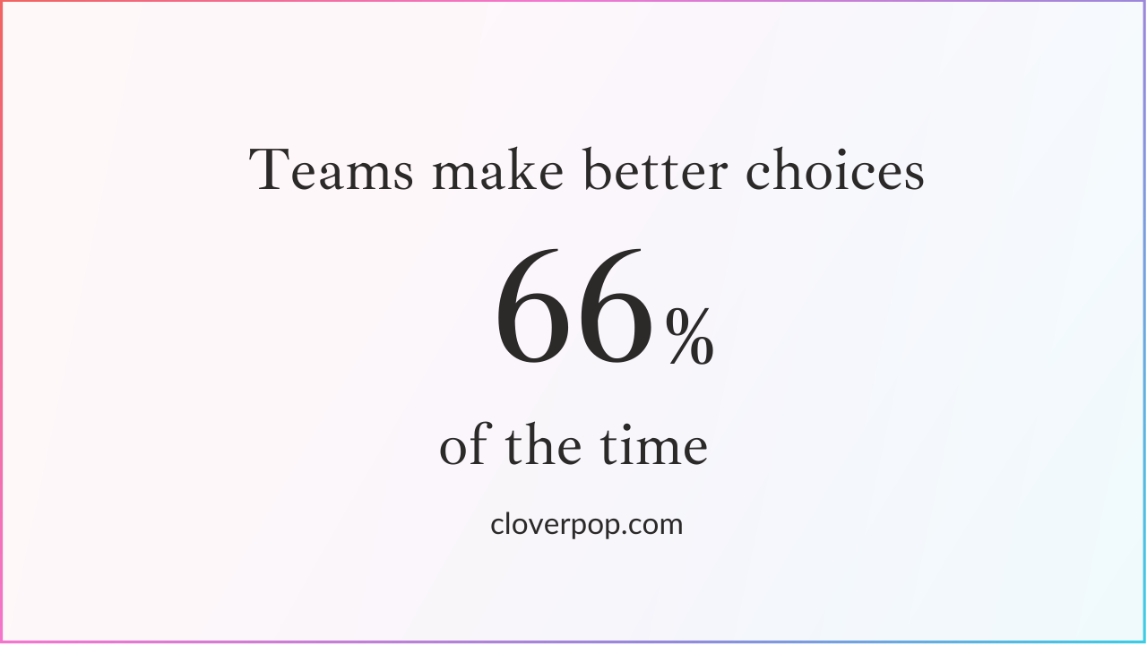 Figure: Teams make better choices than individuals 66 percent of the time. Source: cloverpop.com 